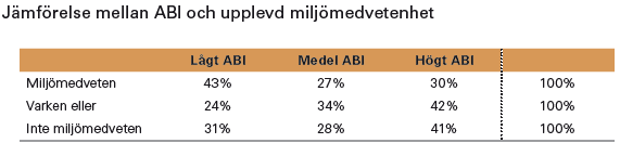 Jämförelse mellan ABI och upplevd miljömedvetenhet