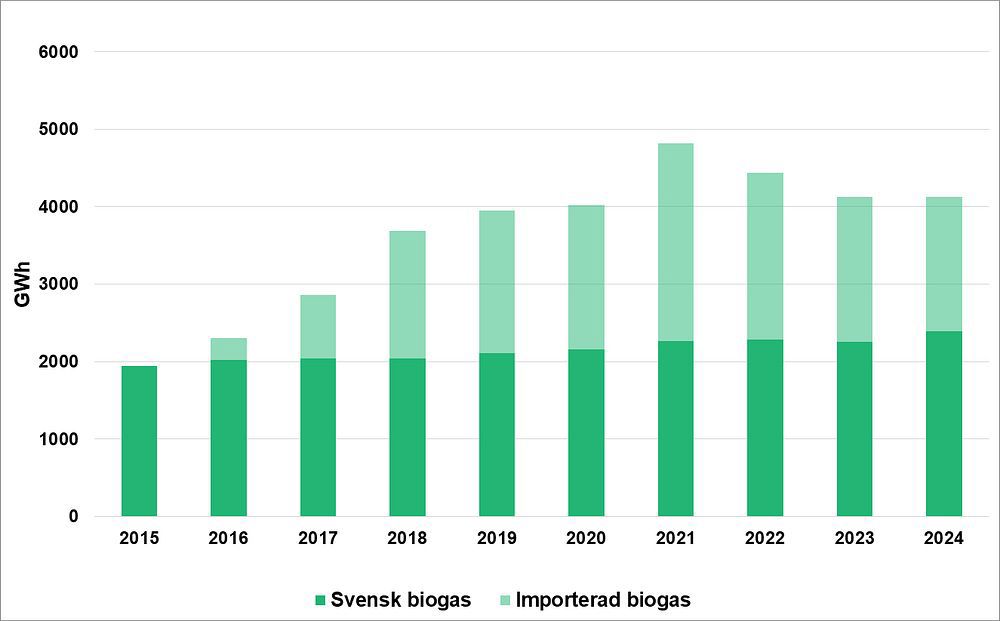 Biogas utveckling 2024: svensk produktion har ökat marginellt, medan mängden importerad gas ökat fram till 2021 och därefter minskat..