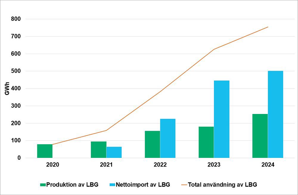 Produktionen av flytande biogas har mer än dubblerats sedan 2020. 2024 importerades ändå dubbelt så mycket flytande biogas.