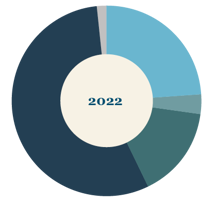Avfallstrend 2022_, cirkeldiagram