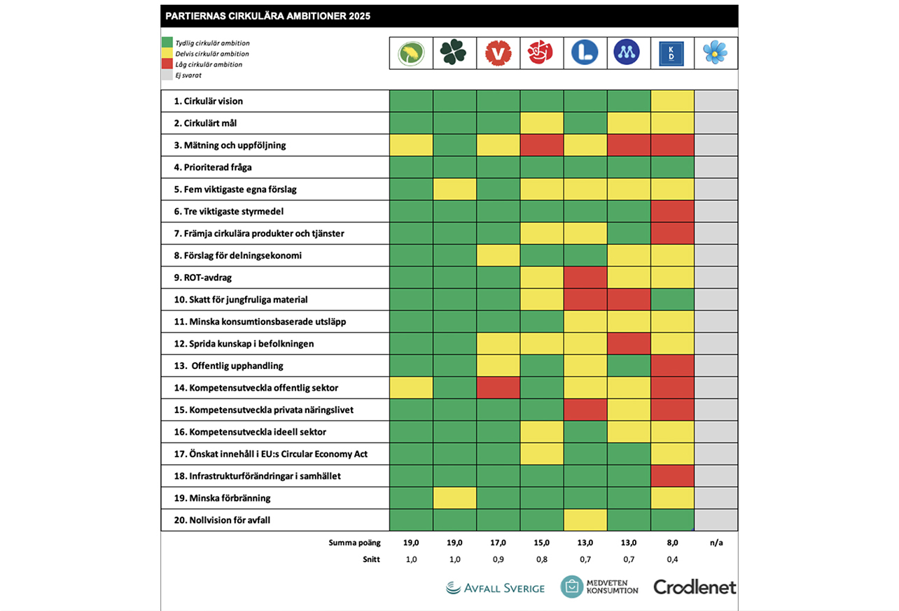 Partiernas Cirkulära Ambitioner 2025 Bild Hemsida