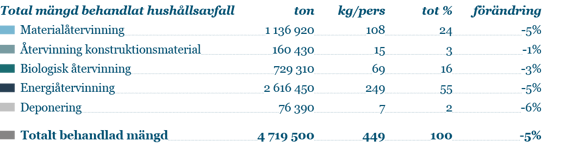 Avfallstrenden 2022, tabell