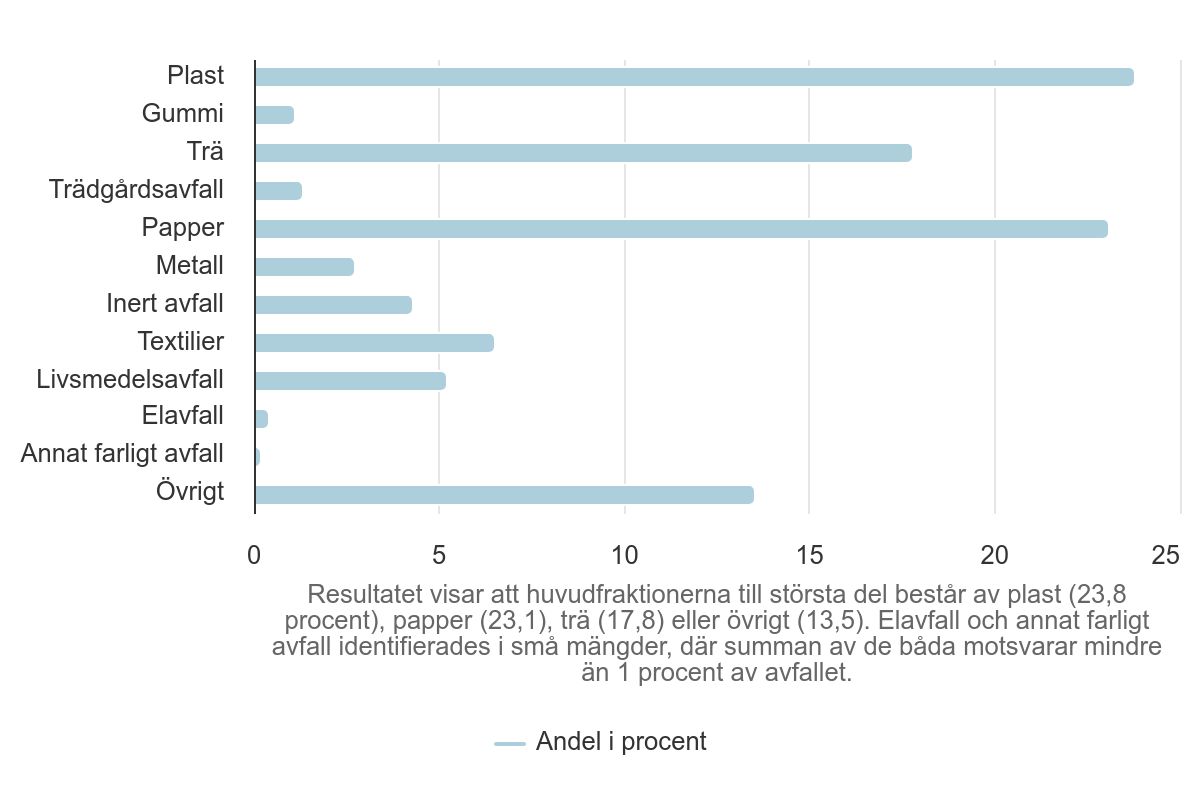 Verksamhetsavfall Till Forbranning 2023